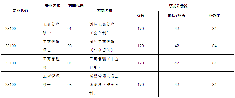 中山大學(xué)嶺南學(xué)院2021年工商管理MBA/EMBA復(fù)試錄取方案