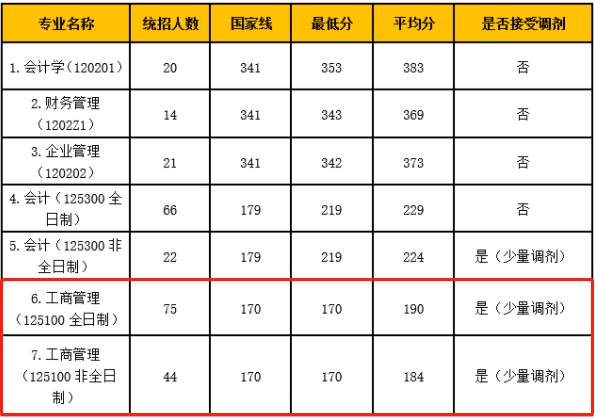 2022年北京工商大學(xué)商學(xué)院MBA招生簡(jiǎn)章
