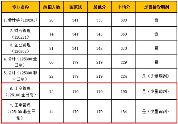 2021年北京工商大學(xué)MBA招生錄取數(shù)據(jù)一覽