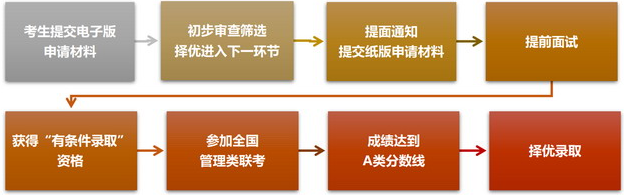 2022年北京大學(xué)工學(xué)院工程管理碩士（MEM）招生簡章