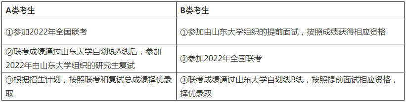 2022年山東大學工商管理碩士（MBA）招生簡章