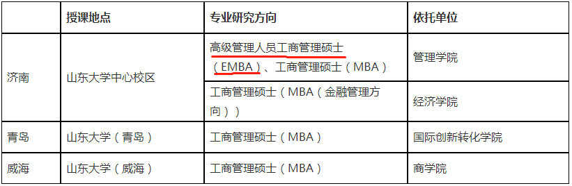 2022年山東大學(xué)工商管理碩士（EMBA）招生簡章