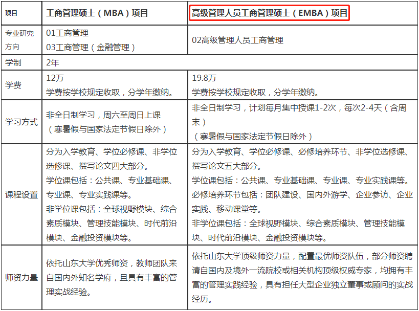 2022年山東大學(xué)工商管理碩士（EMBA）招生簡章
