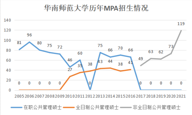 2022年華南師范大學(xué)公共管理碩士（MPA）招生簡章