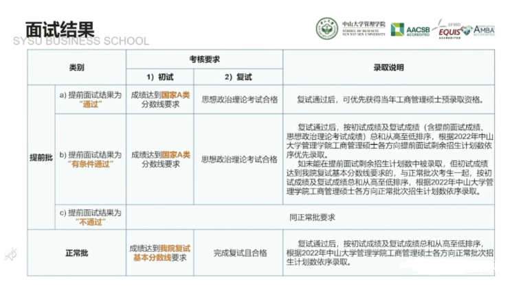 2022年中山大學(xué)管理學(xué)院MBA提前面試日程（各批次時間）安排