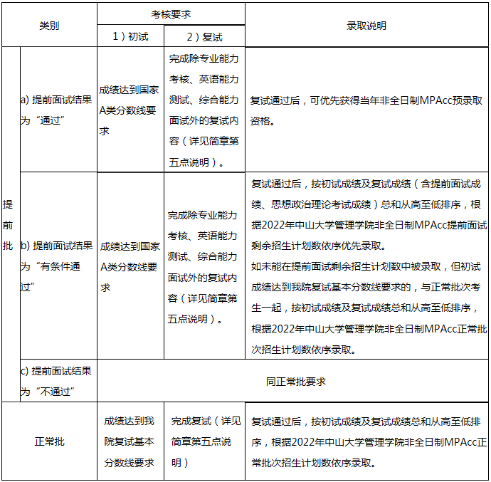 2022年中山大學(xué)管理學(xué)院MPAcc招生簡(jiǎn)章(暫定) 2022年中山大學(xué)管理學(xué)院MPAcc招生簡(jiǎn)章(暫定)