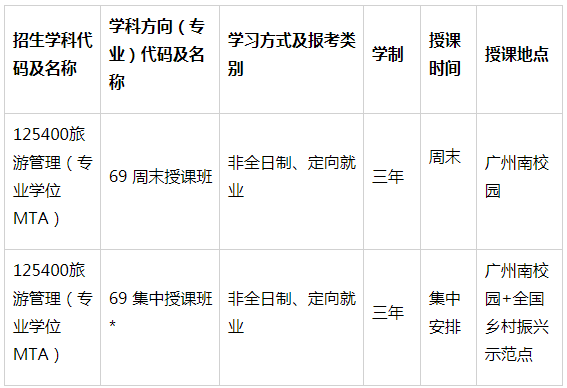 2022年中山大學(xué)旅游管理碩士(MTA)提前面試安排 2022年中山大學(xué)旅游管理碩士(MTA)提前面試安排