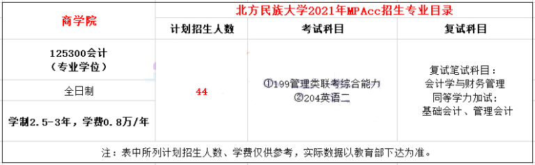 2021年北方民族大學(xué)MPAcc學(xué)費學(xué)制及招生人數(shù)一覽