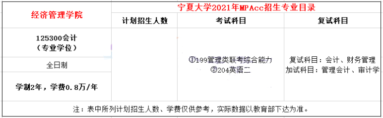 2021年寧夏大學(xué)MPAcc學(xué)費學(xué)制及招生人數(shù)一覽