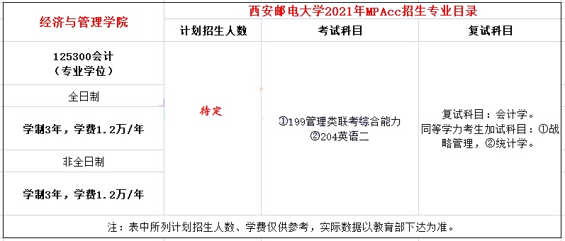 2021年西安郵電大學(xué)MPAcc學(xué)費(fèi)及學(xué)制一覽