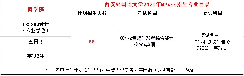 2021年西安外國語大學MPAcc學制及招生人數一覽