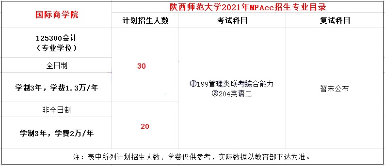 2021年陜西師范大學(xué)MPAcc學(xué)費(fèi)學(xué)制及招生人數(shù)一覽