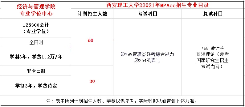 2021年西安理工大學(xué)MPAcc學(xué)費(fèi)學(xué)制及招生人數(shù)一覽