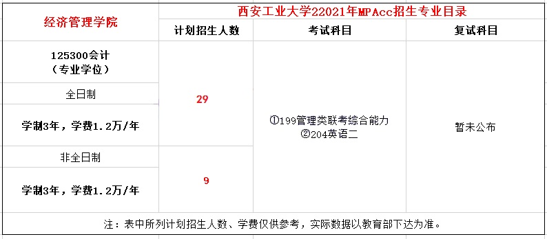 2021年西安工業(yè)大學(xué)MPAcc學(xué)費(fèi)學(xué)制及招生人數(shù)一覽