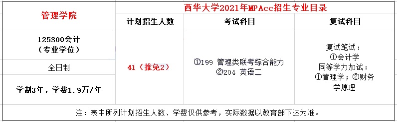 2021年西華大學(xué)MPAcc學(xué)費(fèi)學(xué)制及招生人數(shù)一覽