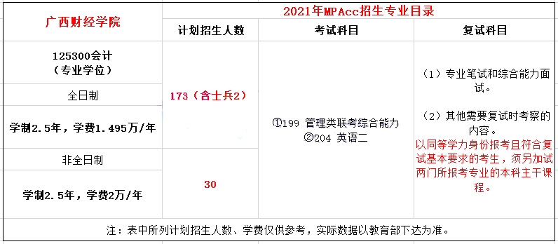 2021年廣西財(cái)經(jīng)學(xué)院MPAcc學(xué)費(fèi)學(xué)制及招生人數(shù)一覽