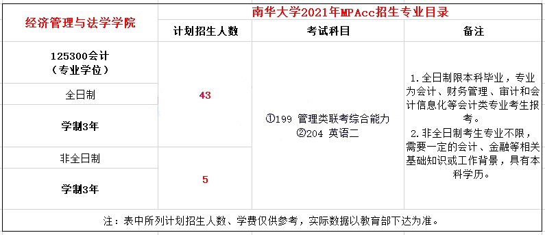 2021年南華大學(xué)MPAcc學(xué)費學(xué)制及招生人數(shù)一覽