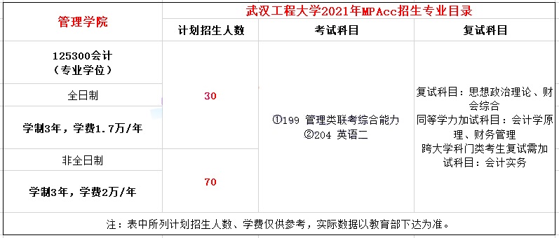 2021年武漢工程大學(xué)MPAcc學(xué)費(fèi)學(xué)制及招生人數(shù)一覽 2021年武漢工程大學(xué)MPAcc學(xué)費(fèi)學(xué)制及招生人數(shù)一覽