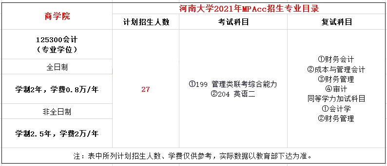 2021年河南大學(xué)MPAcc學(xué)費學(xué)制及招生人數(shù)一覽