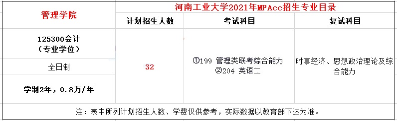 2021年河南工業(yè)大學(xué)MPAcc學(xué)費(fèi)學(xué)制及招生人數(shù)一覽