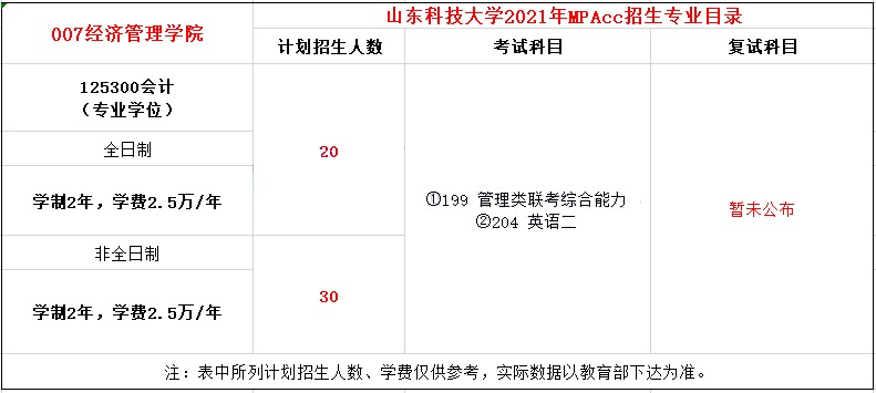 2021年山東科技大學(xué)MPAcc學(xué)費(fèi)學(xué)制及招生人數(shù)一覽 2021年山東科技大學(xué)MPAcc學(xué)費(fèi)學(xué)制及招生人數(shù)一覽