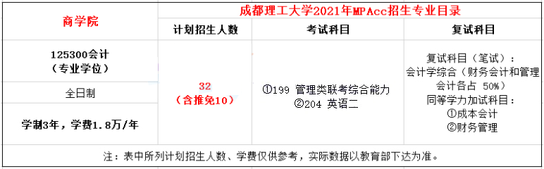 2021年成都理工大學(xué)MPAcc學(xué)費學(xué)制及招生人數(shù)一覽