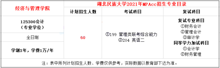 2021年湖北民族大學(xué)MPAcc學(xué)費(fèi)學(xué)制及招生人數(shù)一覽
