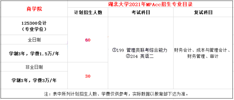 2021年湖北大學MPAcc學費學制及招生人數(shù)一覽 2021年湖北大學MPAcc學費學制及招生人數(shù)一覽
