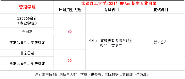 2021年武漢理工大學(xué)MPAcc學(xué)費(fèi)學(xué)制及招生人數(shù)一覽