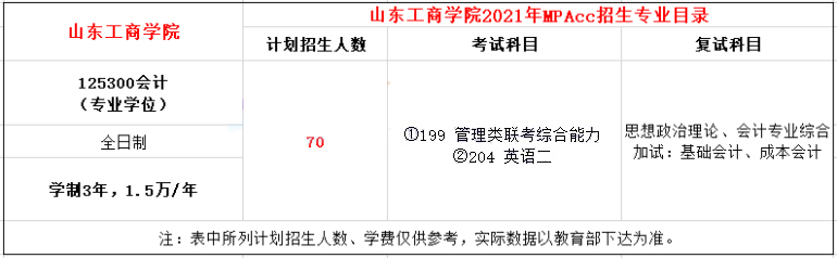 2021年山東工商學(xué)院MPAcc學(xué)費(fèi)學(xué)制及招生人數(shù)一覽