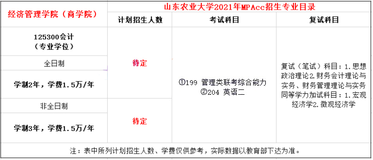 2021年山東農(nóng)業(yè)大學MPAcc學費及學制一覽