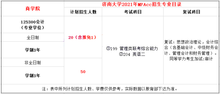 2021年濟(jì)南大學(xué)MPAcc學(xué)制及招生人數(shù)一覽 2021年濟(jì)南大學(xué)MPAcc學(xué)制及招生人數(shù)一覽
