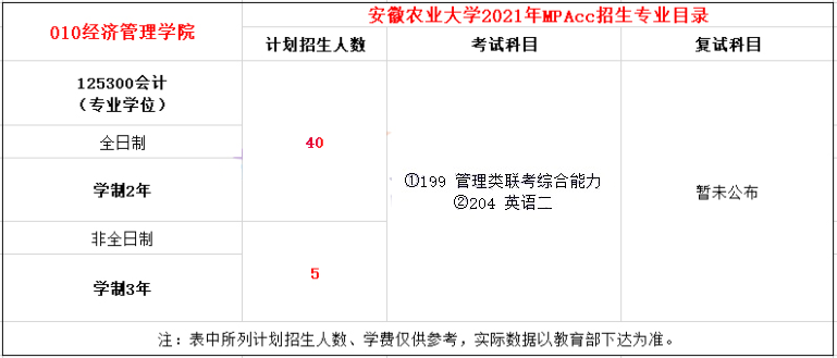 2021年安徽農(nóng)業(yè)大學(xué)MPAcc學(xué)制及招生人數(shù)一覽