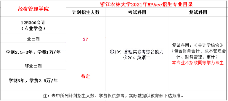 2021年浙江農(nóng)林大學MPAcc學費學制及招生人數(shù)一覽