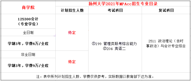 2021年揚(yáng)州大學(xué)MPAcc學(xué)費(fèi)及學(xué)制一覽 2021年揚(yáng)州大學(xué)MPAcc學(xué)費(fèi)及學(xué)制一覽