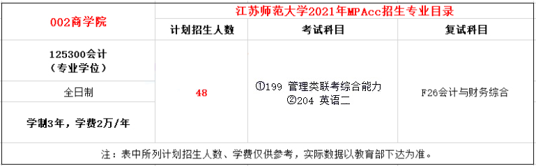 2021年江蘇師范大學(xué)MPAcc學(xué)費(fèi)學(xué)制及招生人數(shù)一覽 2021年江蘇師范大學(xué)MPAcc學(xué)費(fèi)學(xué)制及招生人數(shù)一覽