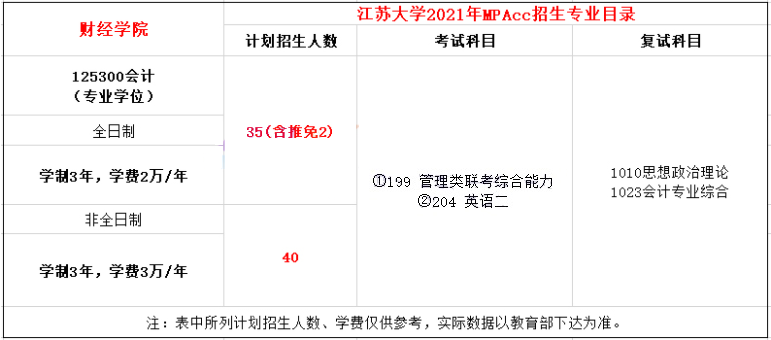 2021年江蘇大學(xué)MPAcc學(xué)費(fèi)學(xué)制及招生人數(shù)一覽
