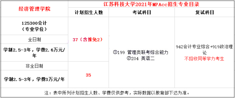 2021年江蘇科技大學(xué)MPAcc學(xué)費學(xué)制及招生人數(shù)一覽 2021年江蘇科技大學(xué)MPAcc學(xué)費學(xué)制及招生人數(shù)一覽