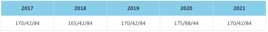 2021年中國(guó)礦業(yè)大學(xué)(北京)MBA復(fù)試分?jǐn)?shù)線(xiàn)（含2017-2020歷年分?jǐn)?shù)線(xiàn)）
