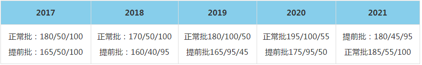 2021年中國農(nóng)業(yè)大學(xué)MBA復(fù)試分?jǐn)?shù)線（含2017-2020歷年分?jǐn)?shù)線）