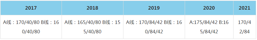 2021年北京理工大學(xué)MBA復(fù)試分?jǐn)?shù)線（含2017-2020歷年分?jǐn)?shù)線）