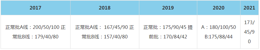 2021年北京師范大學MBA復試分數(shù)線（含2017-2020歷年分數(shù)線）