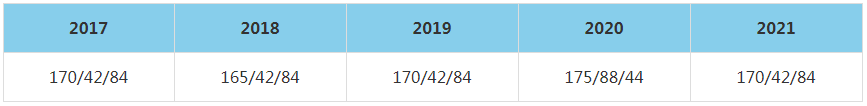 2021年北京郵電大學(xué)MBA復(fù)試分?jǐn)?shù)線（含2017-2020歷年分?jǐn)?shù)線）