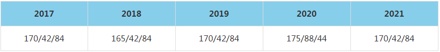 2021年北京信息科技大學(xué)MBA復(fù)試分?jǐn)?shù)線（含2017-2020歷年分?jǐn)?shù)線）
