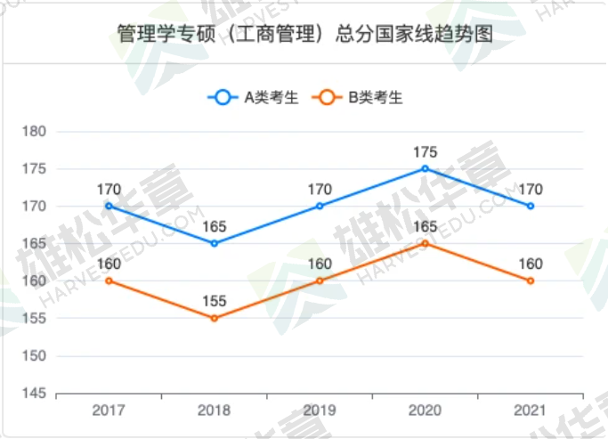 2021年清華大學(xué)五道口金融學(xué)院MBA復(fù)試分數(shù)線（含2017-2020年分數(shù)線）