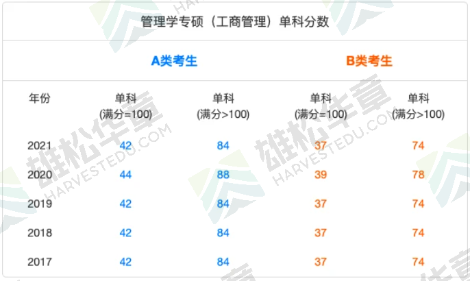 2021年清華大學(xué)五道口金融學(xué)院MBA復(fù)試分數(shù)線（含2017-2020年分數(shù)線）