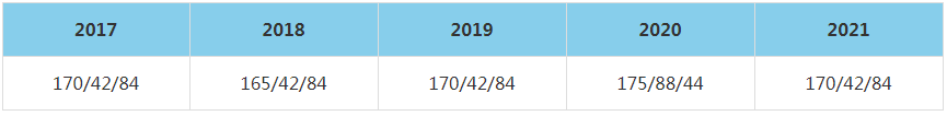 2021年中國政法大學MBA復試分數(shù)線（含2017-2020歷年分數(shù)線）