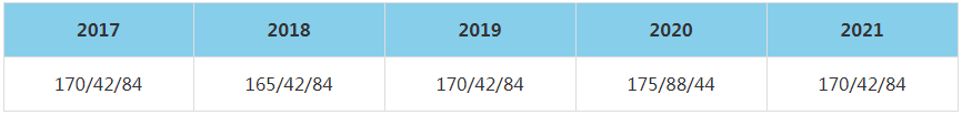 2021年北京交通大學(xué)MBA復(fù)試分?jǐn)?shù)線（含2017-2020歷年分?jǐn)?shù)線）