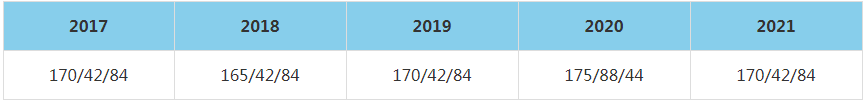 2021年華東理工大學(xué)MBA復(fù)試分?jǐn)?shù)線（含2017-2020歷年分?jǐn)?shù)線）