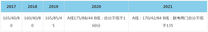 2021年同濟(jì)大學(xué)MBA復(fù)試分?jǐn)?shù)線（含2017-2020歷年分?jǐn)?shù)線）